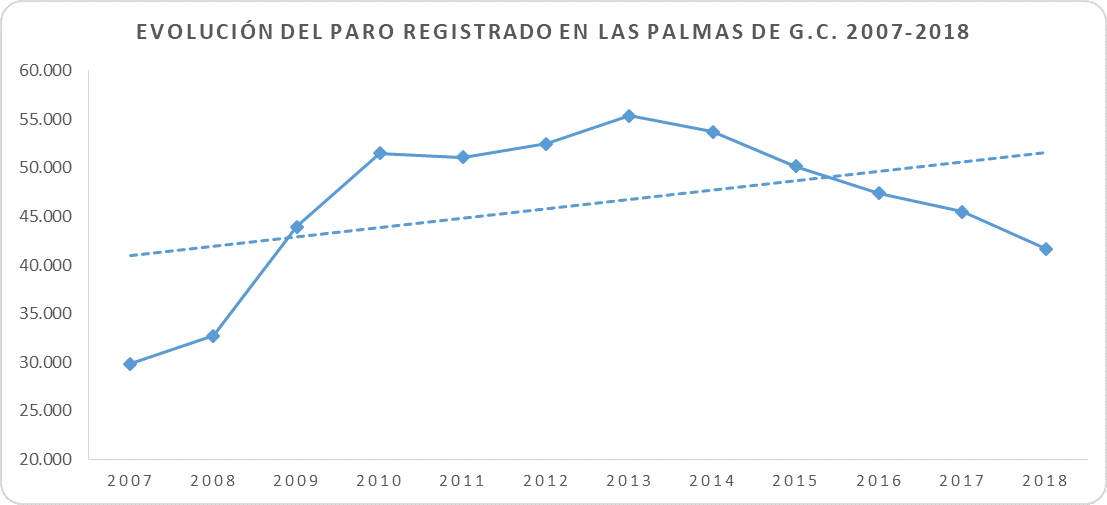 Las Palmas Gran Canaria comienza 2019 con cifra más baja de de la última década