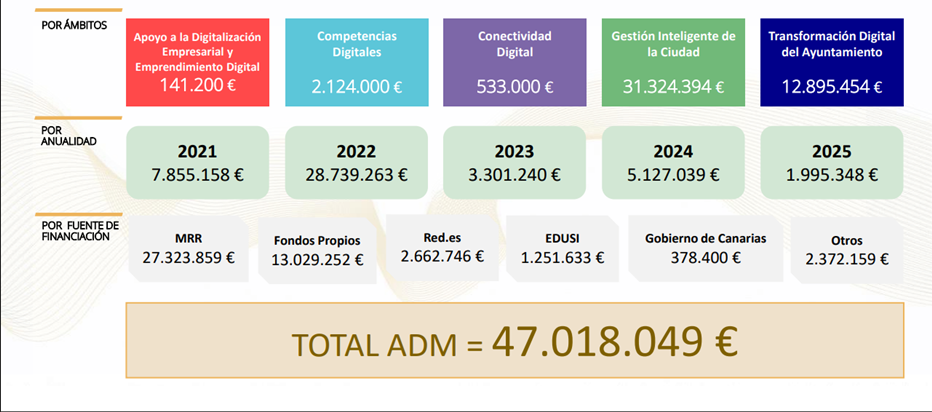 Presupuestos de la Agenda Digital Municipal