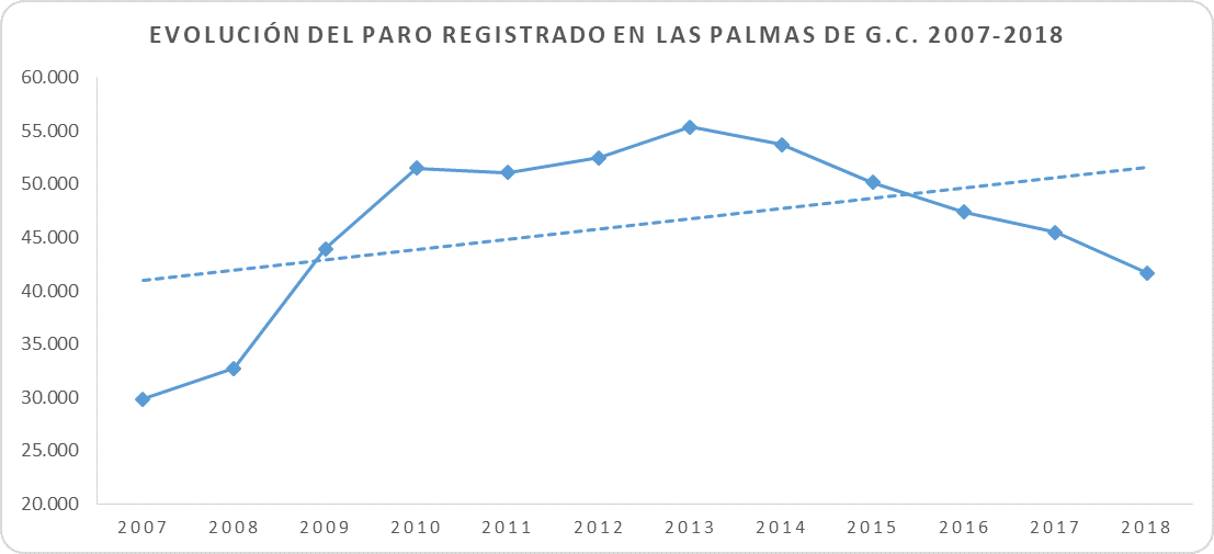 Gráfica de la evolución del empleo
