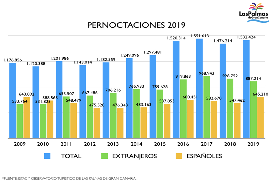 Las Palmas de Gran Canaria se presenta en FITUR como un destino urbano al alza, con un notable crecimiento en 2019