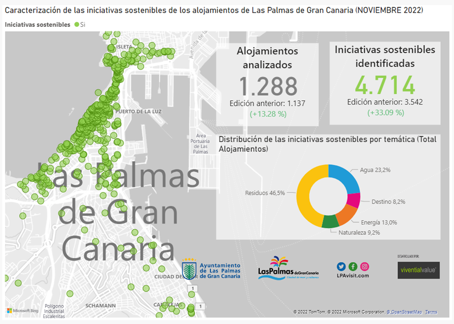 Las Palmas de Gran Canaria refuerza su compromiso con la sostenibilidad y sus alojamientos comunican más de 4.700 iniciativas responsables